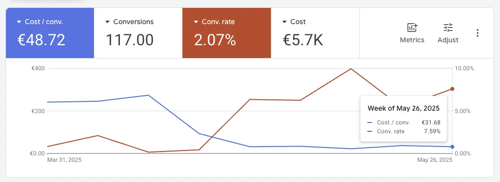 Caso Studio Settore Fotovoltaico - Risultati Google Ads